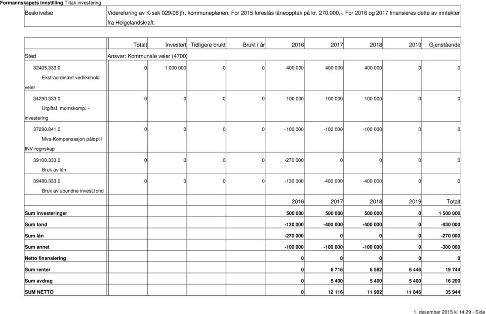 momskomp. 37290.841.0 0 0 0 0 100 000 100 000 100 000 0 0 INVregnskap MvaKompensasjon påløpt i 39100.333.0 0 0 0 0 270 000 0 0 0 0 39480.333.0 0 0 0 0 130 000 400 000 400 000 0 0 Bruk av ubundne invest.