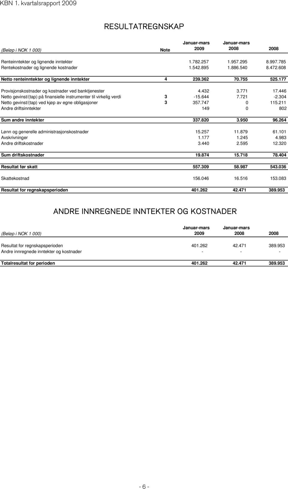 446 Netto gevinst/(tap) på finansielle instrumenter til virkelig verdi 3-15.644 7.721-2.304 Netto gevinst/(tap) ved kjøp av egne obligasjoner 3 357.747 0 115.