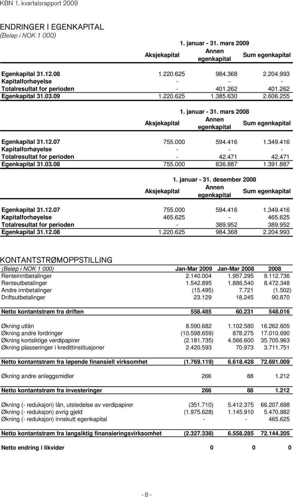 mars 2008 Annen Sum egenkapital egenkapital Egenkapital 31.12.07 755.000 594.416 1.349.416 Kapitalforhøyelse - - - Totalresultat for perioden - 42.471 42.471 Egenkapital 31.03.08 755.000 636.887 1.