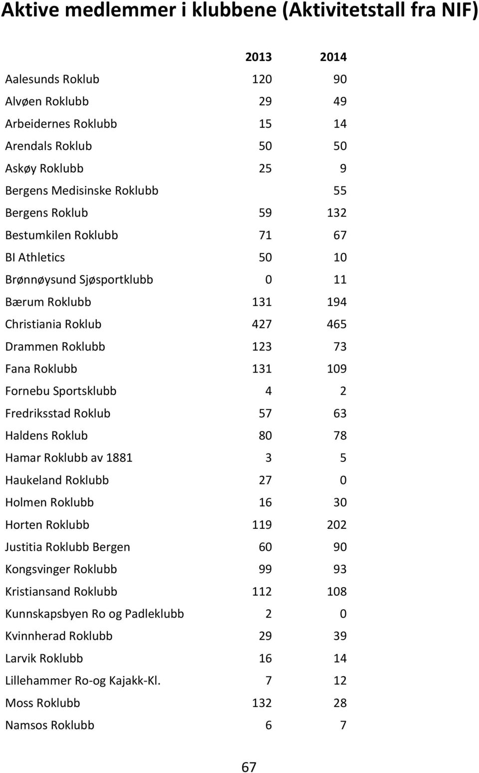 109 Fornebu Sportsklubb 4 2 Fredriksstad Roklub 57 63 Haldens Roklub 80 78 Hamar Roklubb av 1881 3 5 Haukeland Roklubb 27 0 Holmen Roklubb 16 30 Horten Roklubb 119 202 Justitia Roklubb Bergen 60 90