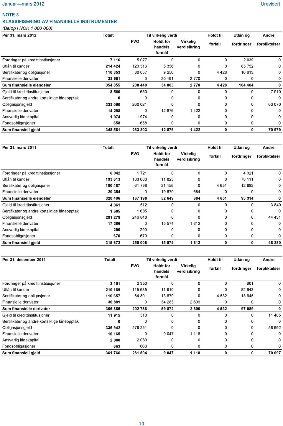 039 0 Utlån til kunder 214 424 123 316 5 356 0 0 85 752 0 Sertifikater og obligasjoner 110 353 80 057 9 256 0 4 428 16 613 0 Finansielle derivater 22 961 0 20 191 2 770 0 0 0 Sum finansielle