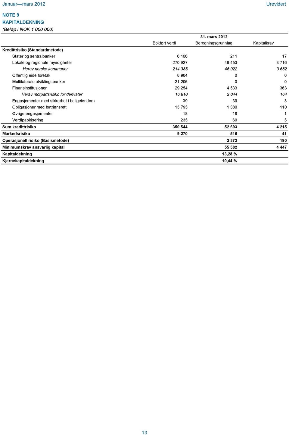 kommuner 214 385 46 022 3 682 Offentlig eide foretak 8 904 0 0 Multilaterale utviklingsbanker 21 206 0 0 Finansinstitusjoner 29 254 4 533 363 Herav motpartsrisiko for derivater 16 810 2 044