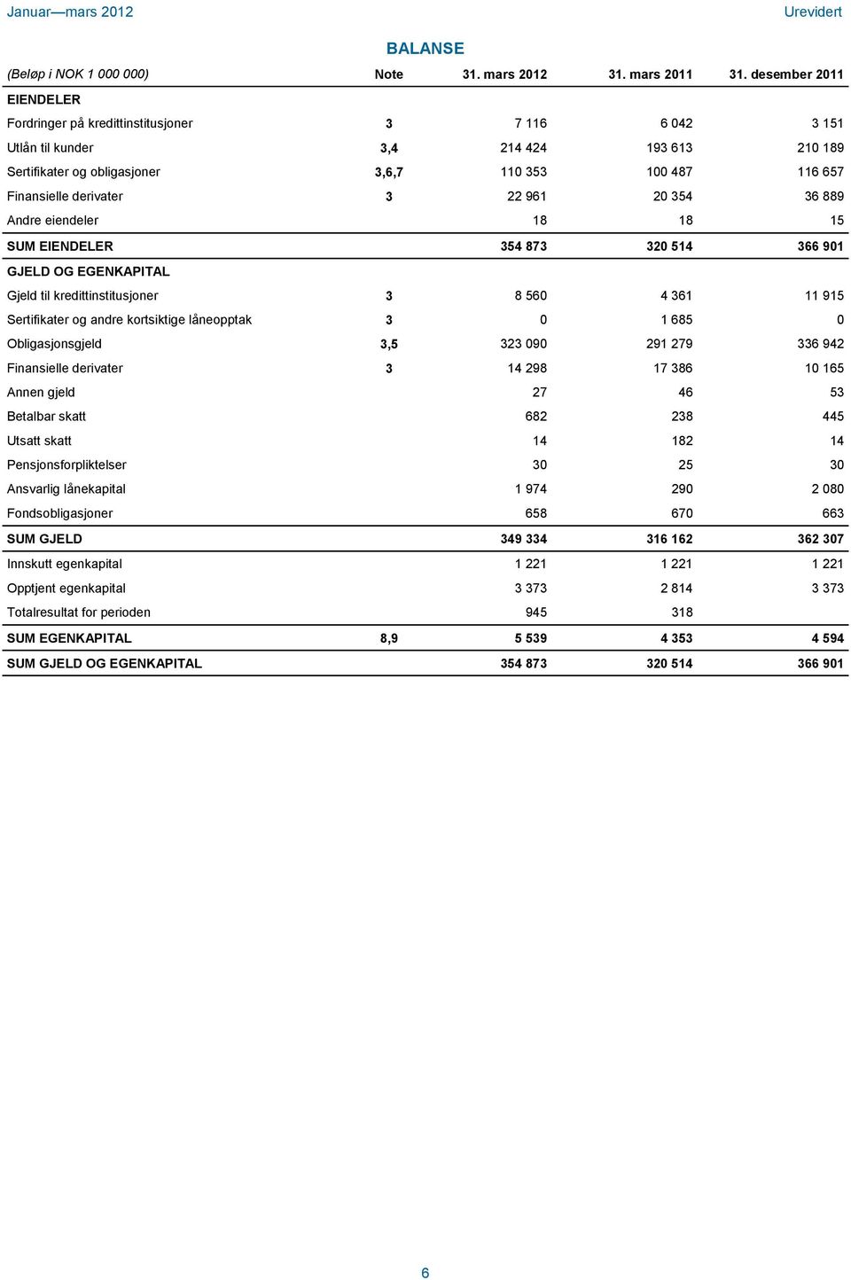 derivater 3 22 961 20 354 36 889 Andre eiendeler 18 18 15 SUM EIENDELER 354 873 320 514 366 901 GJELD OG EGENKAPITAL Gjeld til kredittinstitusjoner 3 8 560 4 361 11 915 Sertifikater og andre