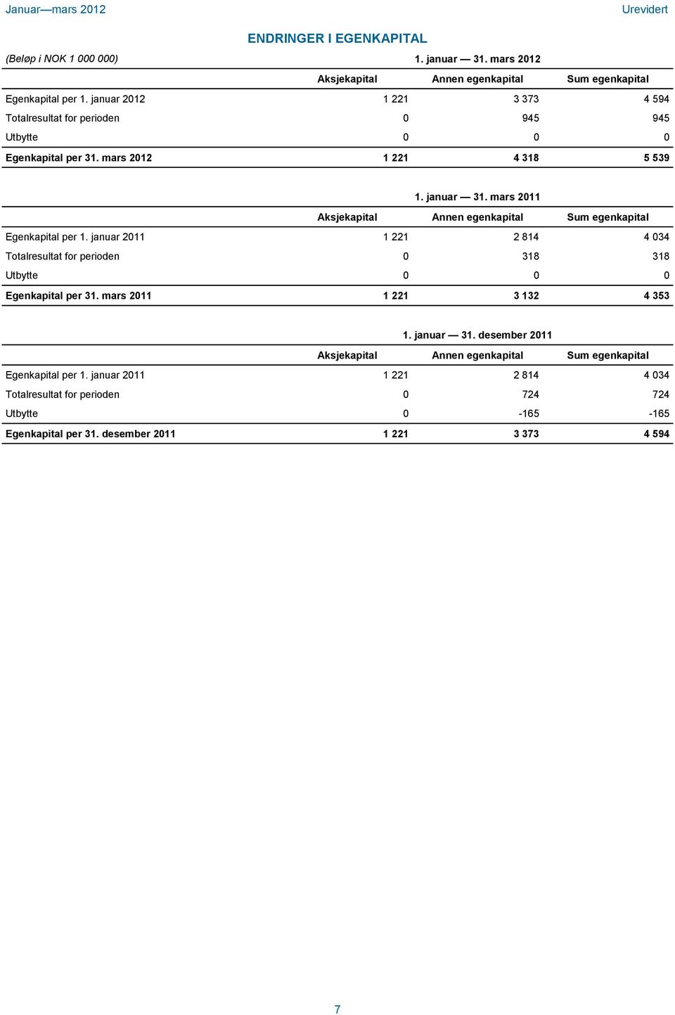 mars 2011 Aksjekapital Annen egenkapital Sum egenkapital Egenkapital per 1.