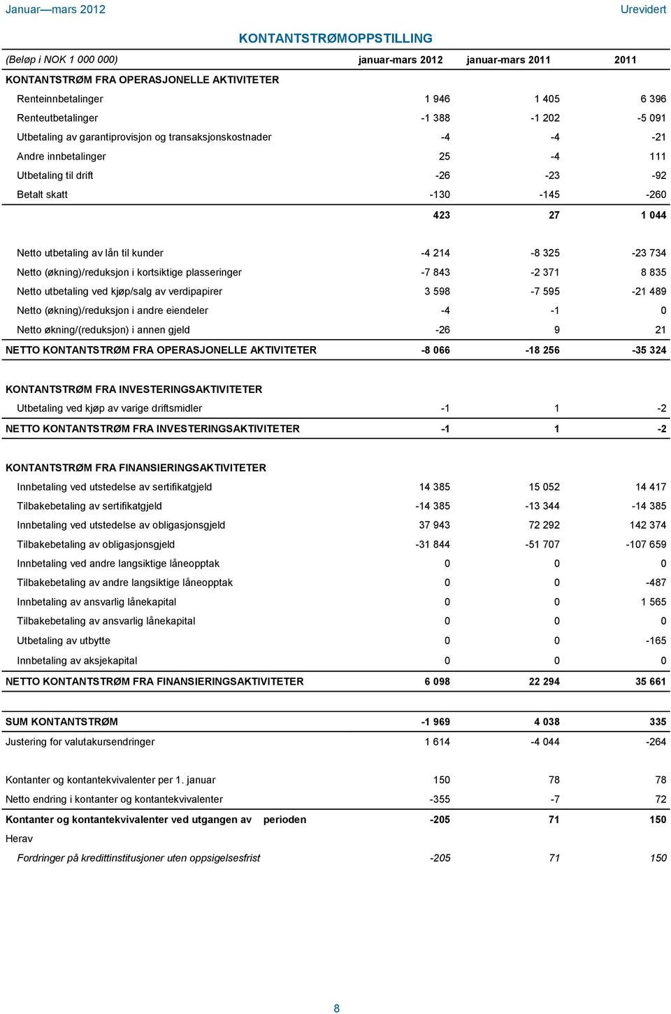 325-23 734 Netto (økning)/reduksjon i kortsiktige plasseringer -7 843-2 371 8 835 Netto utbetaling ved kjøp/salg av verdipapirer 3 598-7 595-21 489 Netto (økning)/reduksjon i andre eiendeler -4-1 0