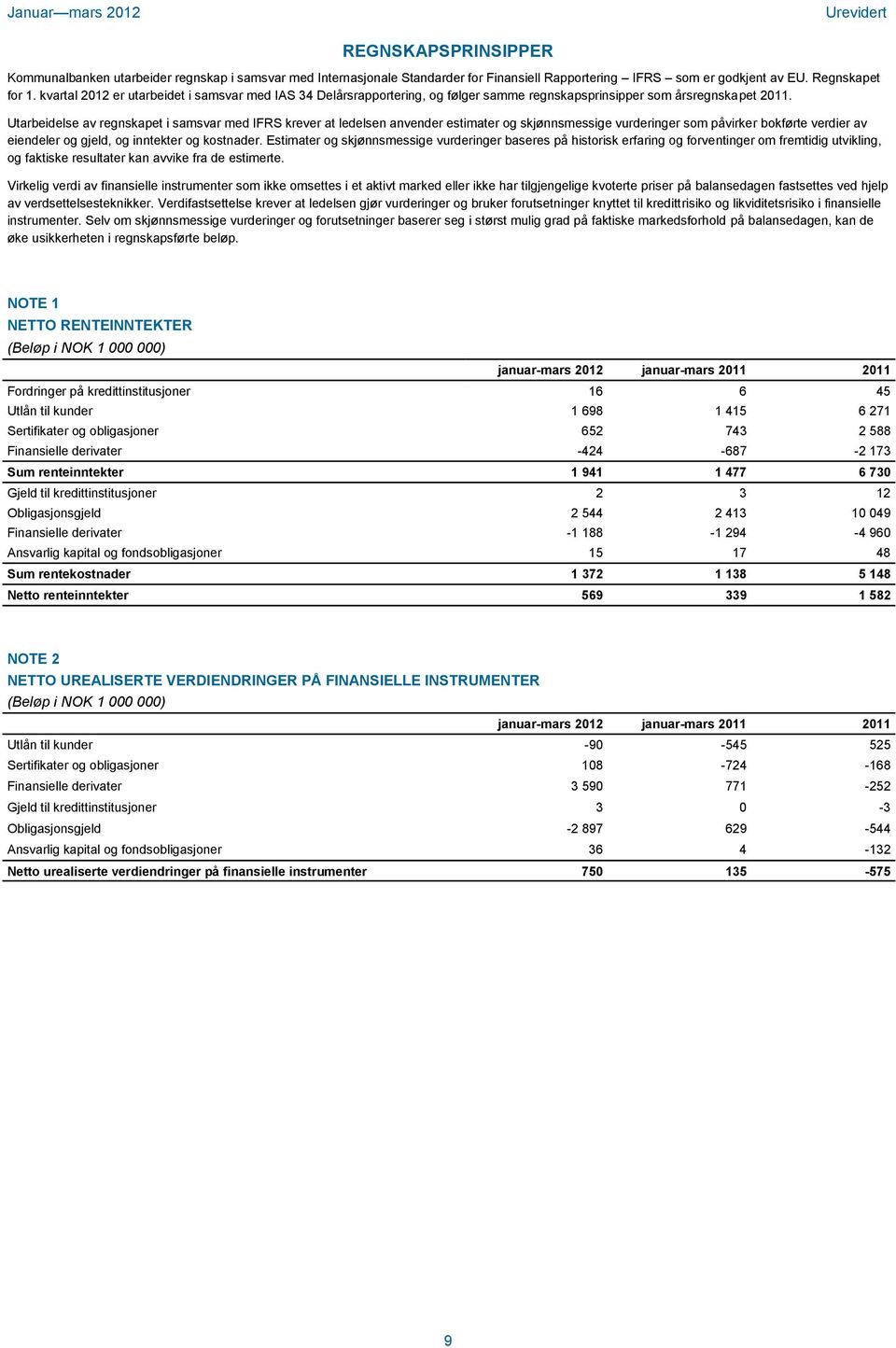 Utarbeidelse av regnskapet i samsvar med IFRS krever at ledelsen anvender estimater og skjønnsmessige vurderinger som påvirker bokførte verdier av eiendeler og gjeld, og inntekter og kostnader.