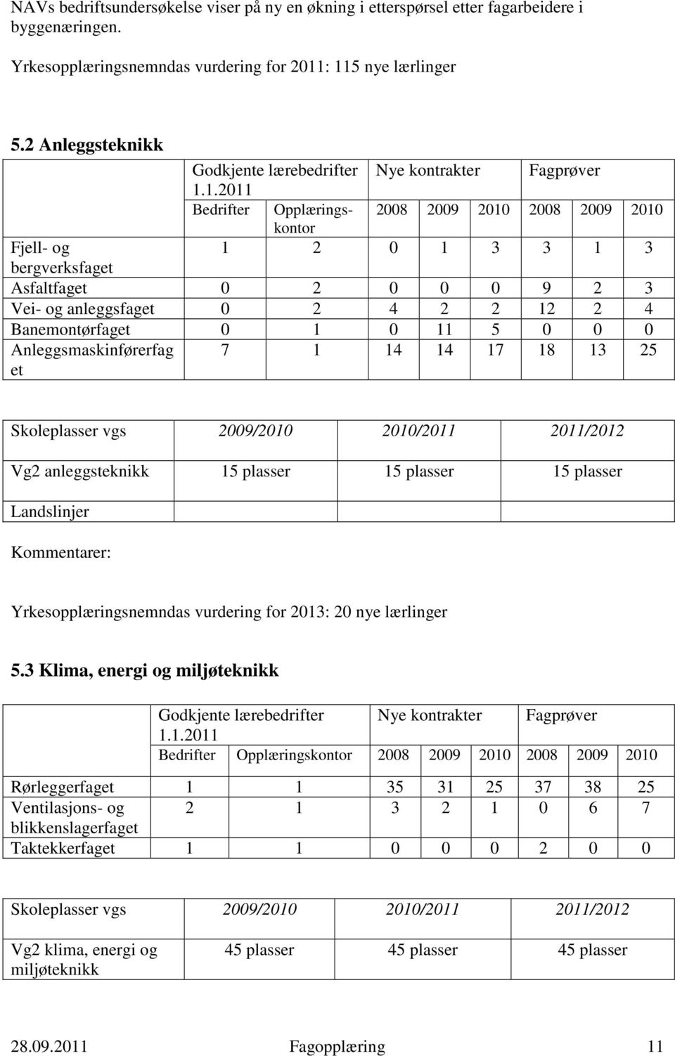 1 0 11 5 0 0 0 Anleggsmaskinførerfag et 7 1 14 14 17 18 13 25 Vg2 anleggsteknikk 15 plasser 15 plasser 15 plasser Landslinjer Yrkesopplæringsnemndas vurdering for 2013: 20 nye lærlinger 5.