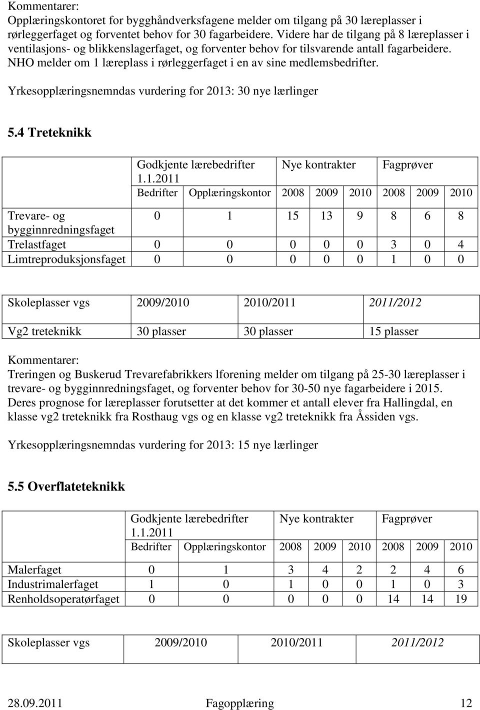 NHO melder om 1 læreplass i rørleggerfaget i en av sine medlemsbedrifter. Yrkesopplæringsnemndas vurdering for 2013: 30 nye lærlinger 5.