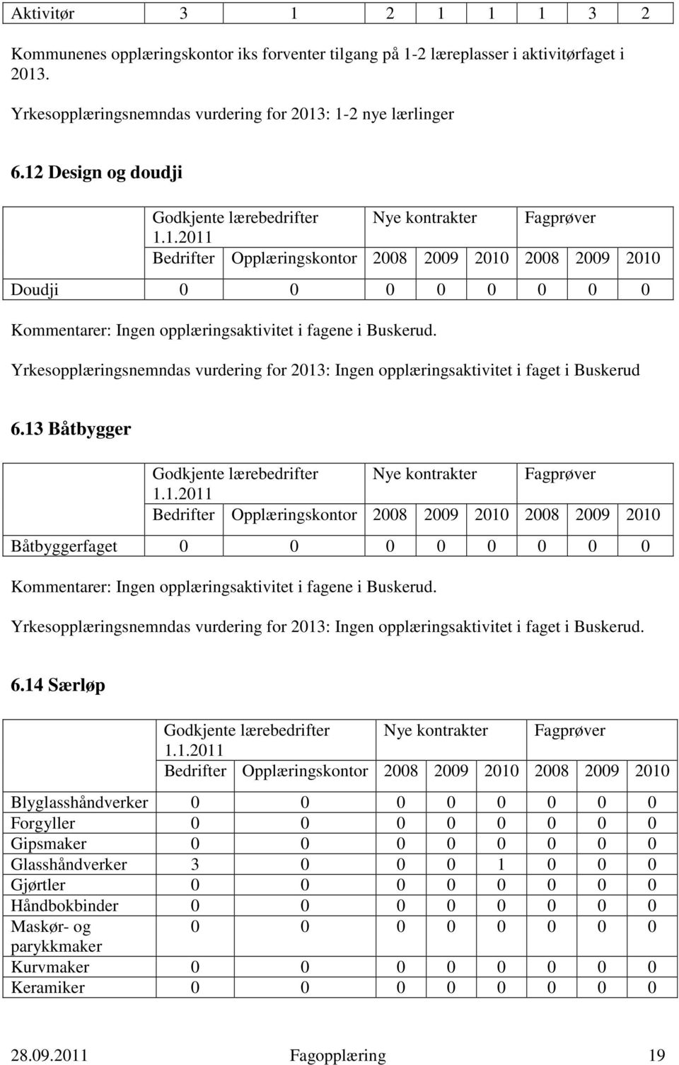 13 Båtbygger Båtbyggerfaget 0 0 0 0 0 0 0 0 Ingen opplæringsaktivitet i fagene i Buskerud. Yrkesopplæringsnemndas vurdering for 2013: Ingen opplæringsaktivitet i faget i Buskerud. 6.