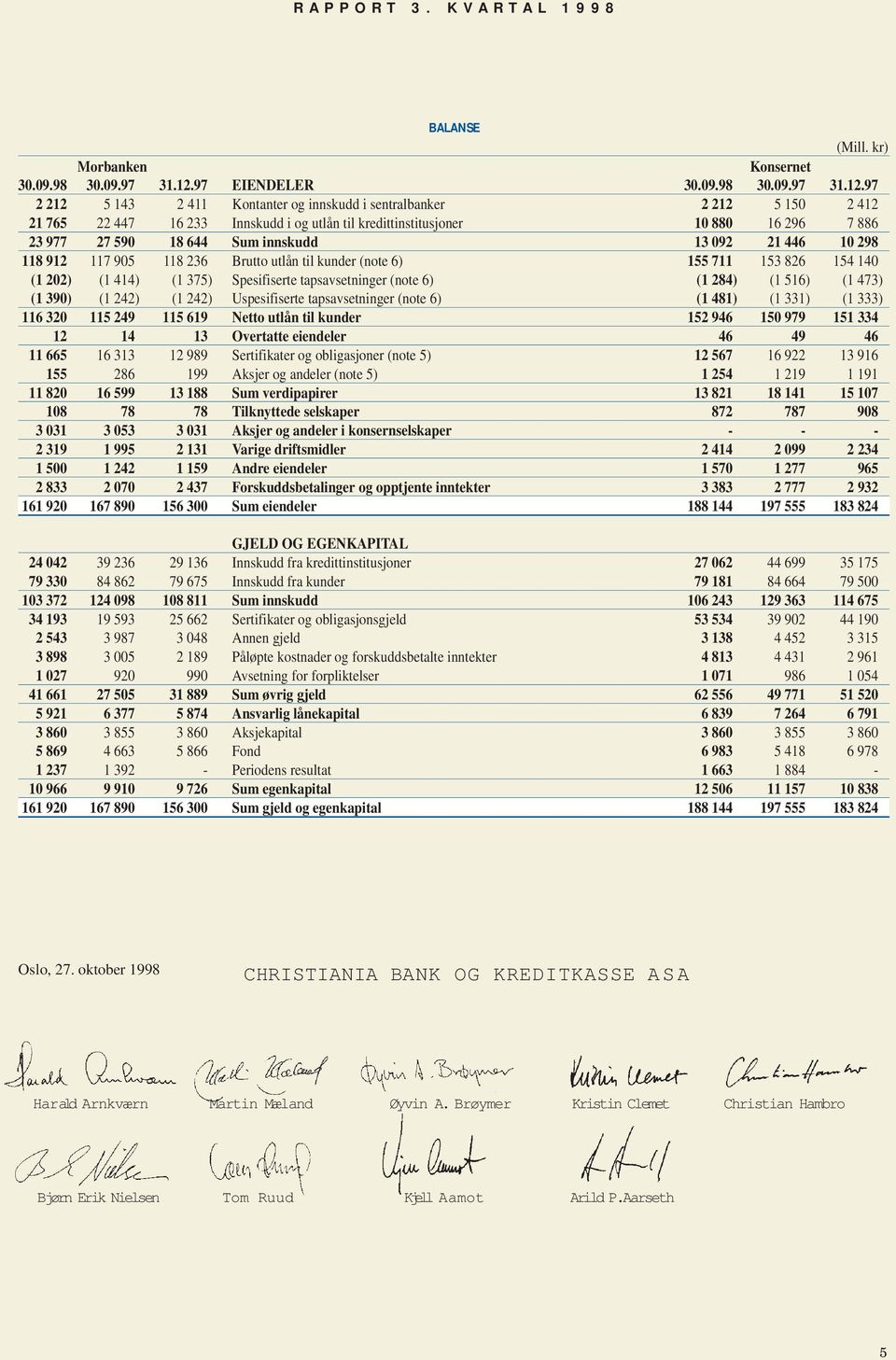 97 2 212 5 143 2 411 Kontanter og innskudd i sentralbanker 2 212 5 15 2 412 21 765 22 447 16 233 Innskudd i og utlån til kredittinstitusjoner 1 88 16 296 7 886 23 977 27 59 18 644 Sum innskudd 13 92