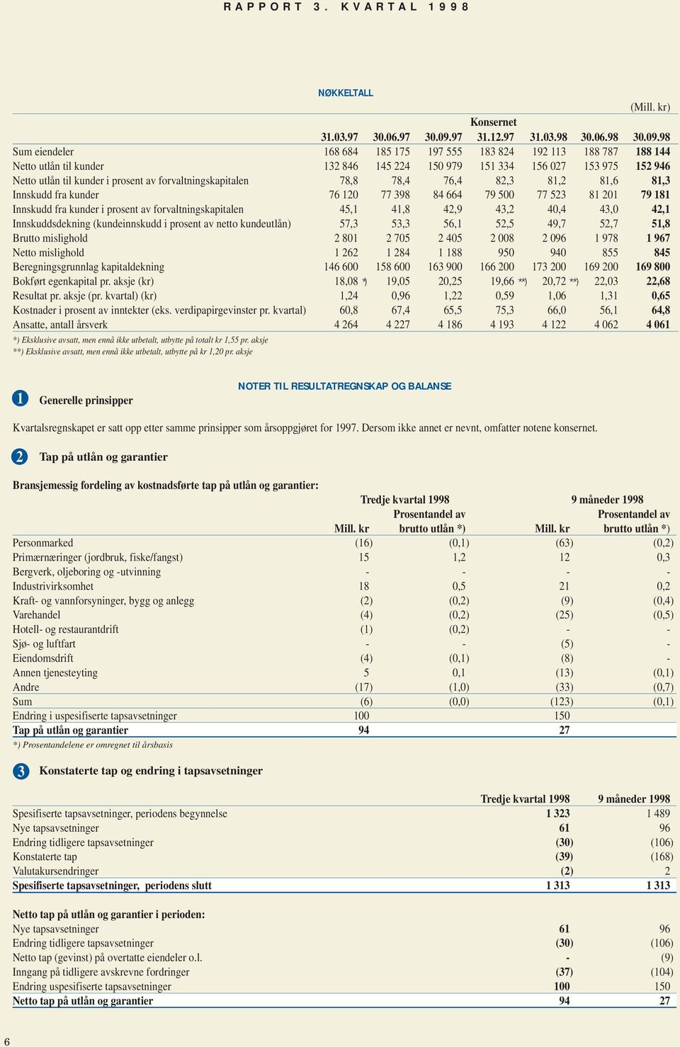 3.9.97 31.12.97 31.3.98 3.6.98 3.9.98 Sum eiendeler 168 684 185 175 197 555 183 824 192 113 188 787 188 144 Netto utlån til kunder 132 846 145 224 15 979 151 334 156 27 153 975 152 946 Netto utlån