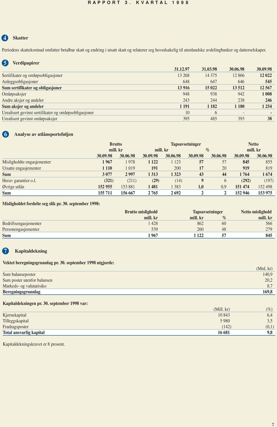 Andre aksjer og andeler 243 244 238 246 Sum aksjer og andeler 1 191 1 182 1 18 1 254 Urealisert gevinst sertifikater og omløpsobligasjoner 1 6 - - Urealisert gevinst omløpsaksjer 395 485 393 38 6