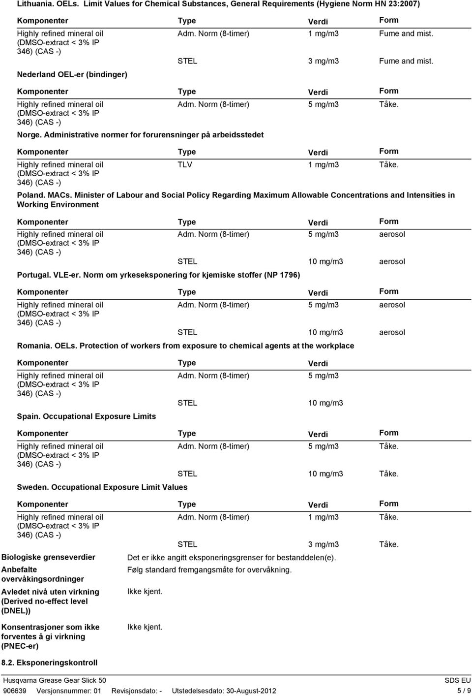 Minister of Labour and Social Policy Regarding Maximum Allowable Concentrations and Intensities in Working Environment Adm. Norm (8timer) 5 mg/m3 aerosol STEL 10 mg/m3 aerosol Portugal. VLEer.