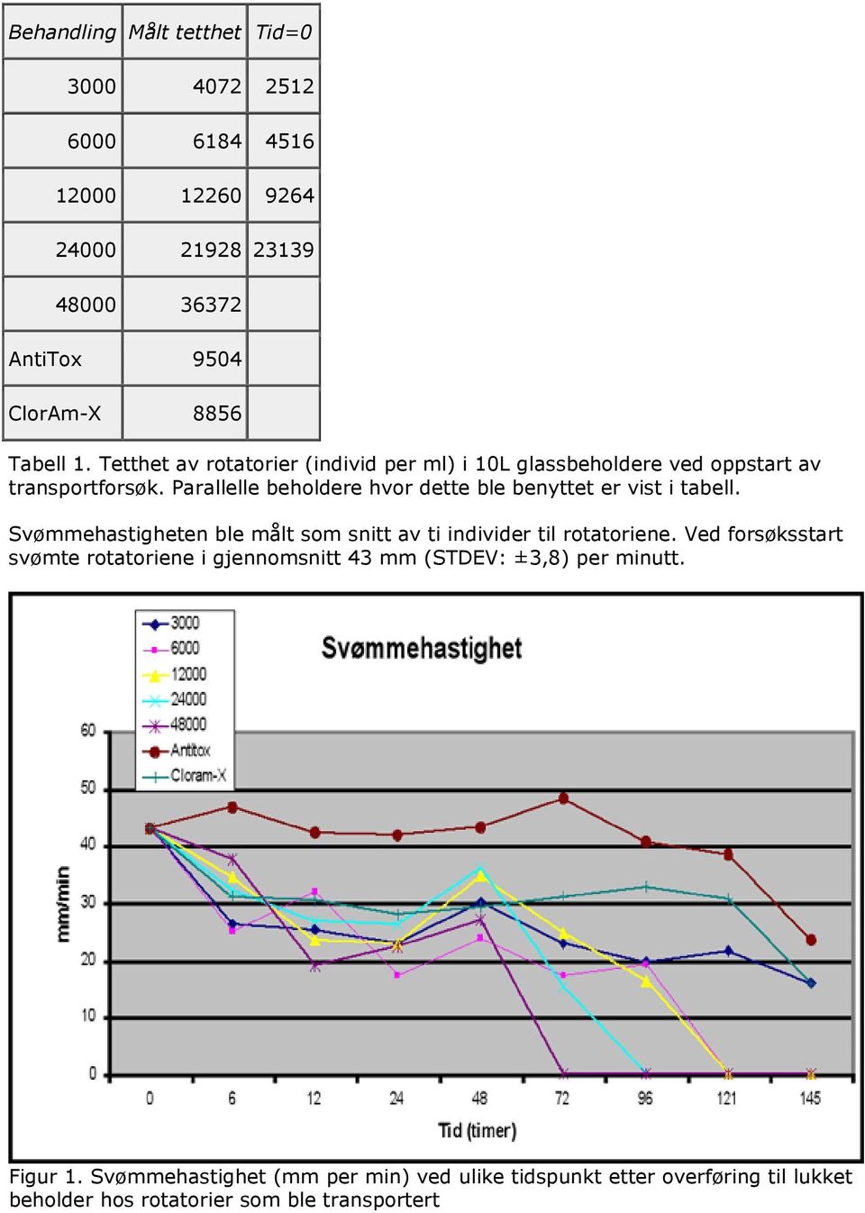 Parallelle beholdere hvor dette ble benyttet er vist i tabell. Svømmehastigheten ble målt som snitt av ti individer til rotatoriene.