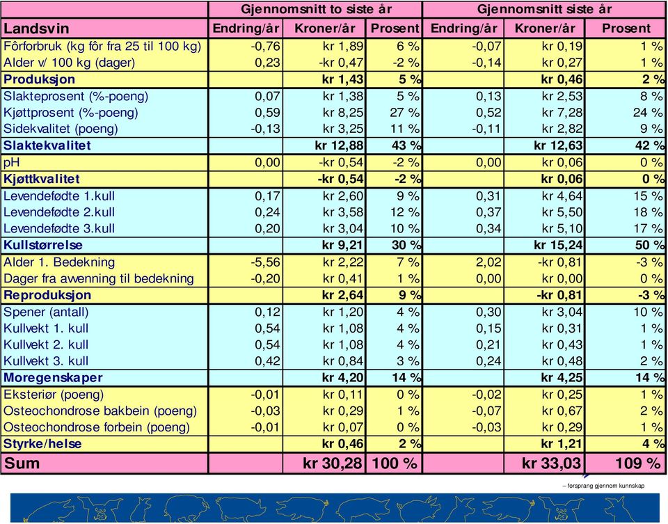 24 % Sidekvalitet (poeng) -0,13 kr 3,25 11 % -0,11 kr 2,82 9 % Slaktekvalitet kr 12,88 43 % kr 12,63 42 % ph 0,00 -kr 0,54-2 % 0,00 kr 0,06 0 % Kjøttkvalitet -kr 0,54-2 % kr 0,06 0 % Levendefødte 1.