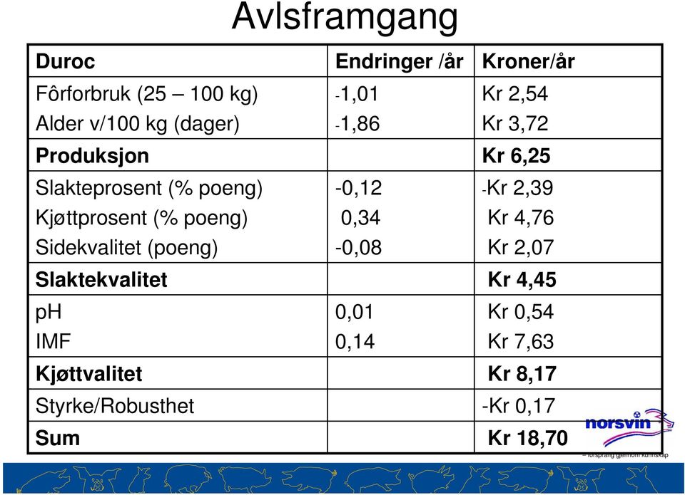 Styrke/Robusthet Sum Endringer /år -1,01-1,86-0,12 0,34-0,08 0,01 0,14 Kroner/år Kr 2,54