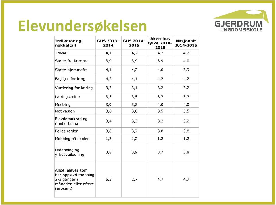 3,7 3,7 Mestring 3,9 3,8 4,0 4,0 Motivasjon 3,6 3,6 3,5 3,5 Elevdemokrati og medvirkning 3,4 3,2 3,2 3,2 Felles regler 3,8 3,7 3,8 3,8 Mobbing på skolen