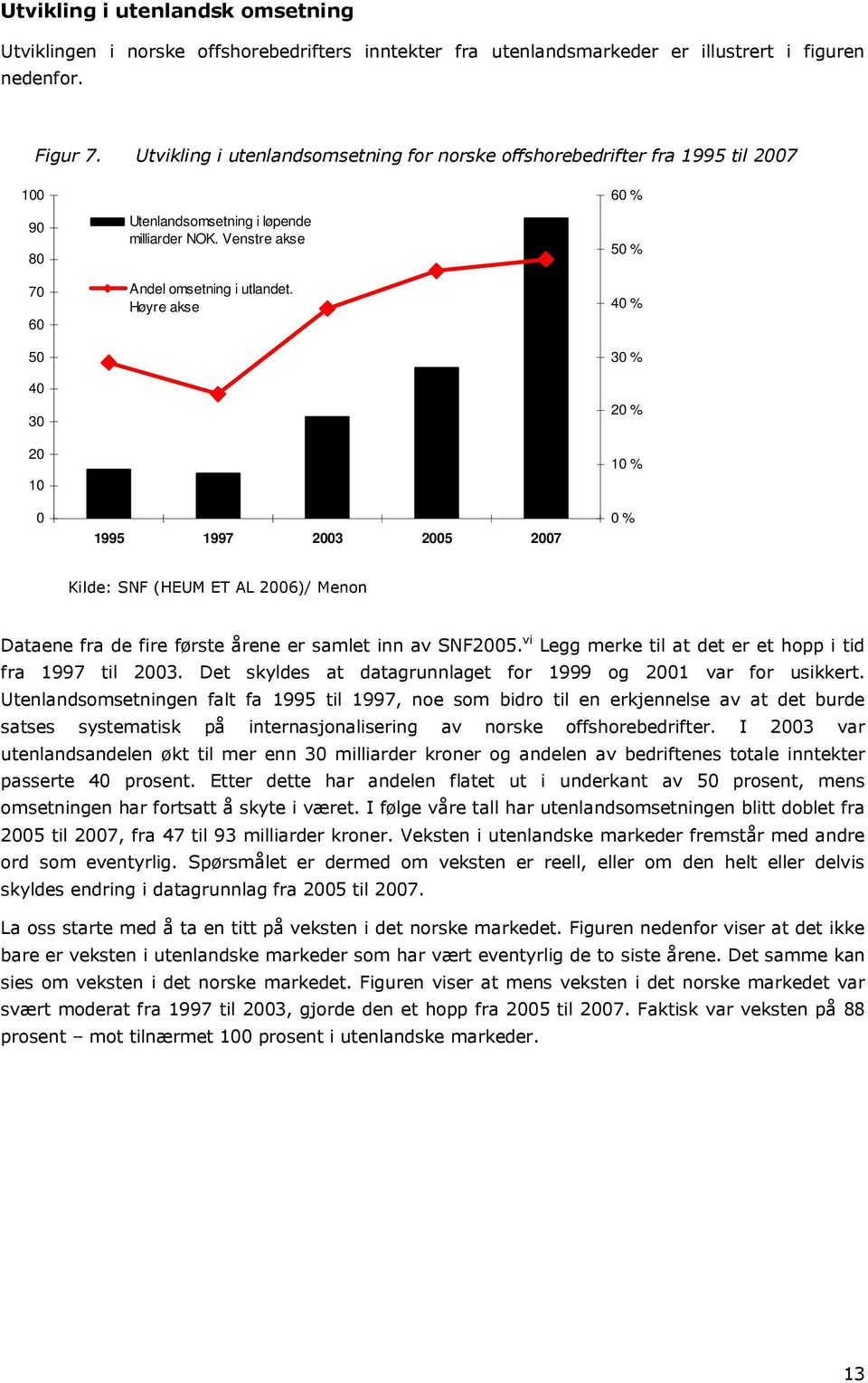 Høyre akse 1995 1997 2003 2005 2007 60 % 50 % 40 % 30 % 20 % 10 % 0 % Kilde: SNF (HEUM ET AL 2006)/ Menon Dataene fra de fire første årene er samlet inn av SNF2005.