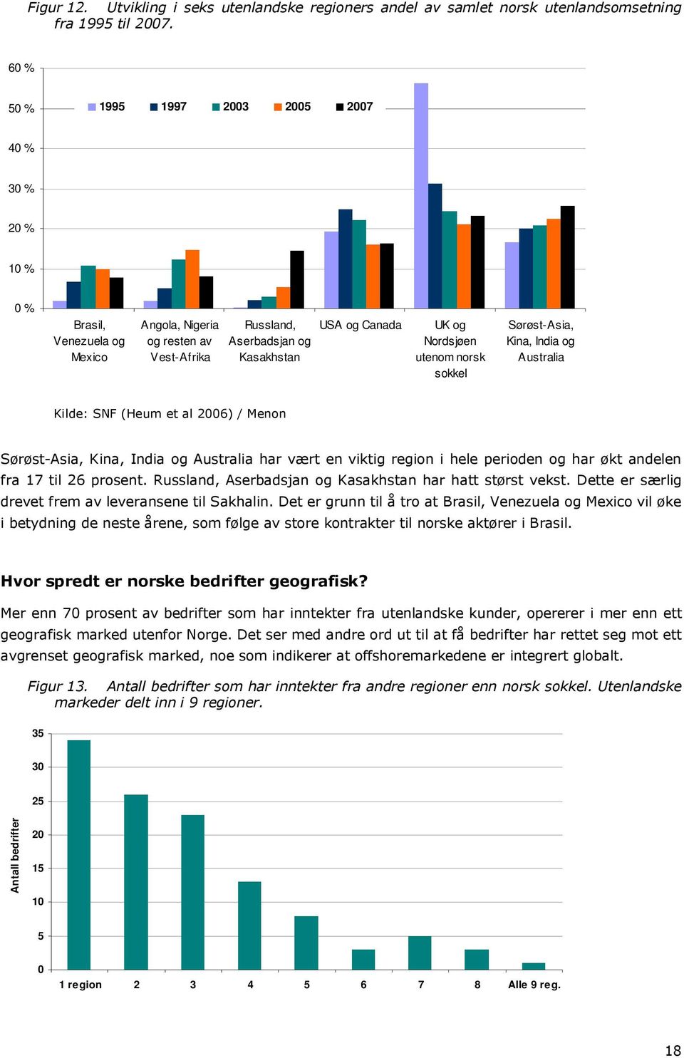 utenom norsk sokkel Sørøst-Asia, Kina, India og Australia Kilde: SNF (Heum et al 2006) / Menon Sørøst-Asia, Kina, India og Australia har vært en viktig region i hele perioden og har økt andelen fra