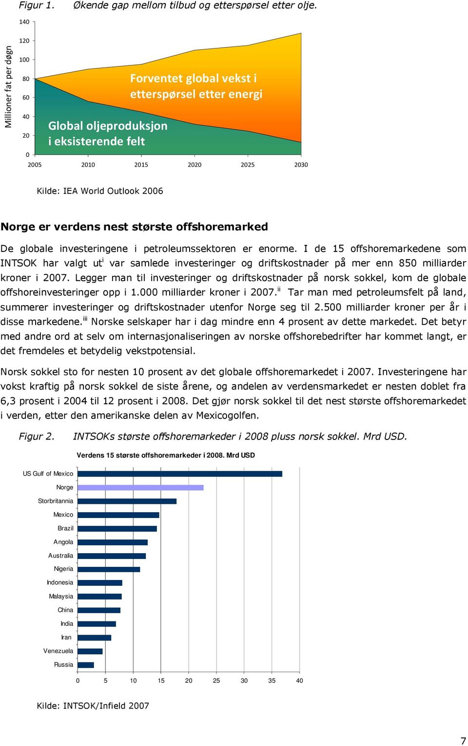 Norge er verdens nest største offshoremarked De globale investeringene i petroleumssektoren er enorme.