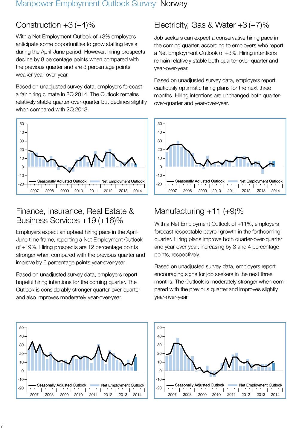 Based on unadjusted survey data, employers forecast a fair hiring climate in 2Q 2014. The Outlook remains relatively stable quarter-over-quarter but declines slightly when compared with 2Q 2013.