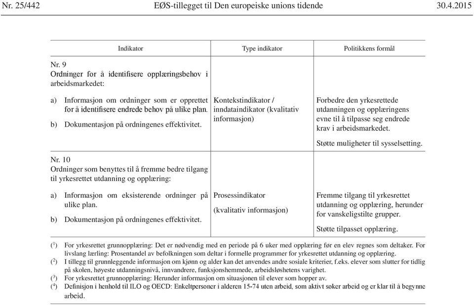 Kontekstindikator / inndataindikator (kvalitativ informasjon) Forbedre den yrkesrettede utdanningen og opplæringens evne til å tilpasse seg endrede krav i arbeidsmarkedet.