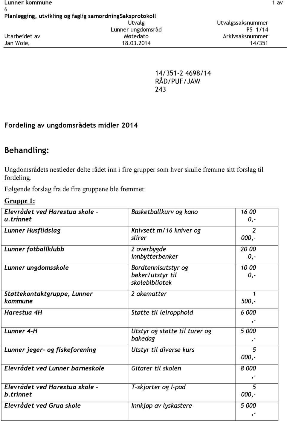 Følgende forslag fra de fire gruppene ble fremmet: Gruppe 1: Basketballkurv og kano 1 00 0 000 0 00 0 10 00 0