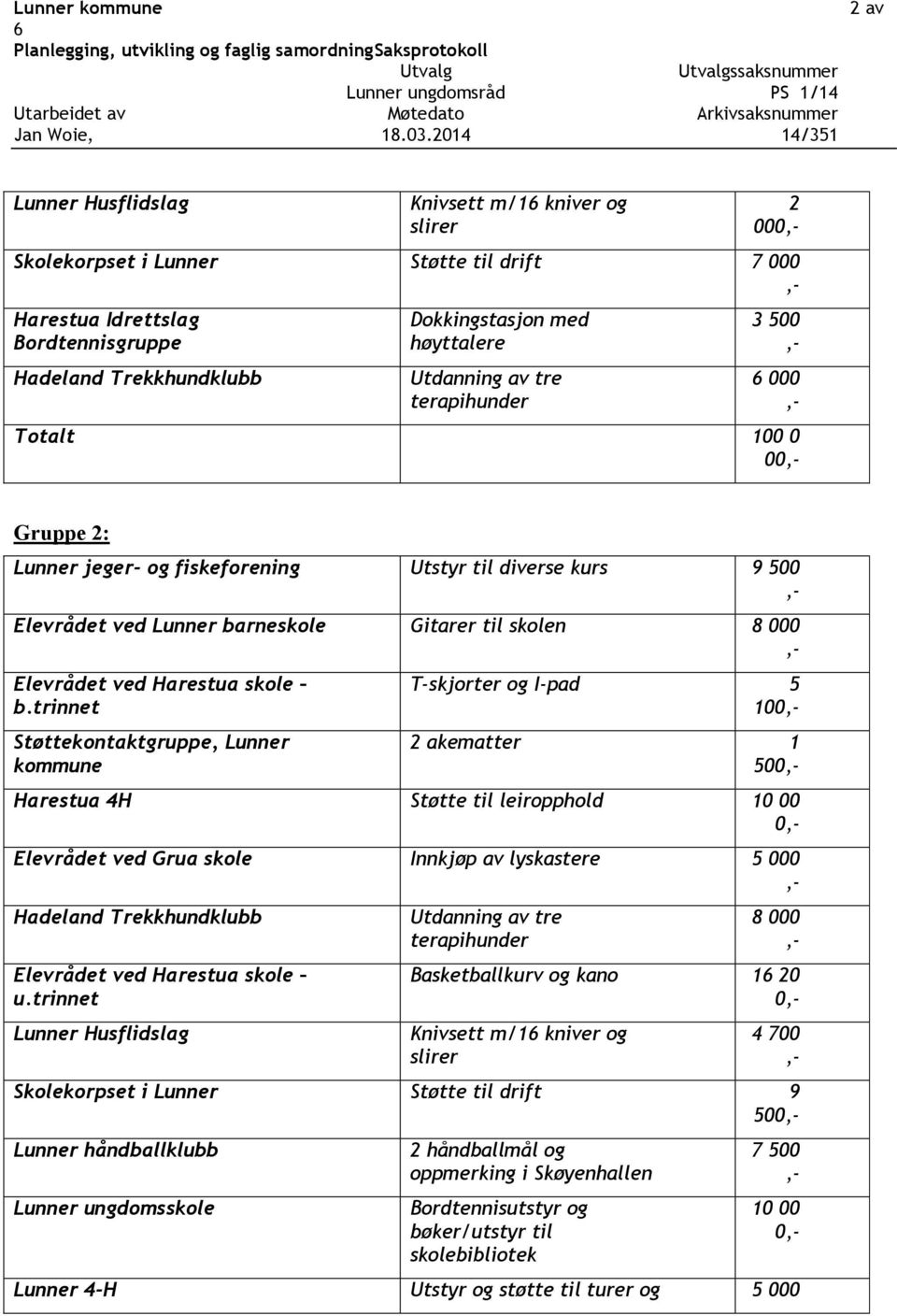 I-pad 5 100 500 Harestua 4H Støtte til leiropphold 10 00 0 8 000