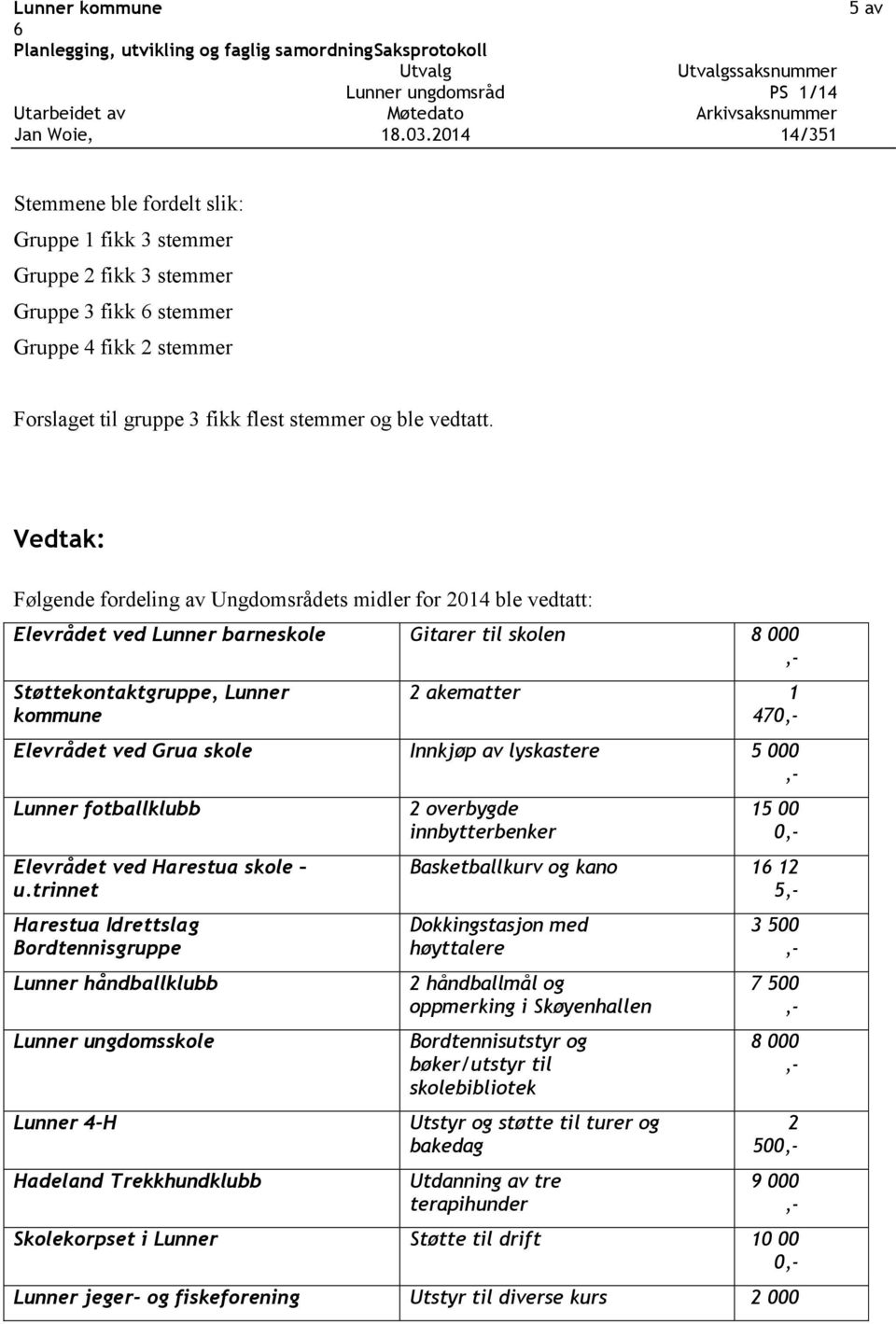 Vedtak: Følgende fordeling av Ungdomsrådets midler for 014 ble vedtatt: 470 15 00 0 Basketballkurv og kano