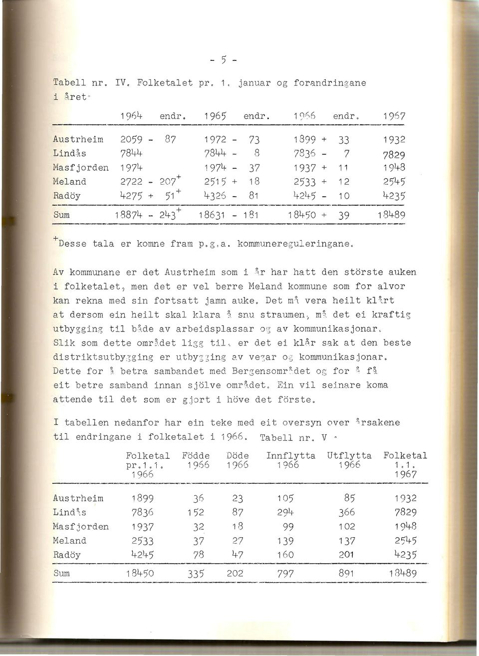 _----- Sum 18874 243+ 18631 181 18450 + 39 18489 + Desse tala er komne fram pog,a. kommunereguleringane. Av kommunane er det Austrheim som i~r har hatt den storste auken i folketalet?