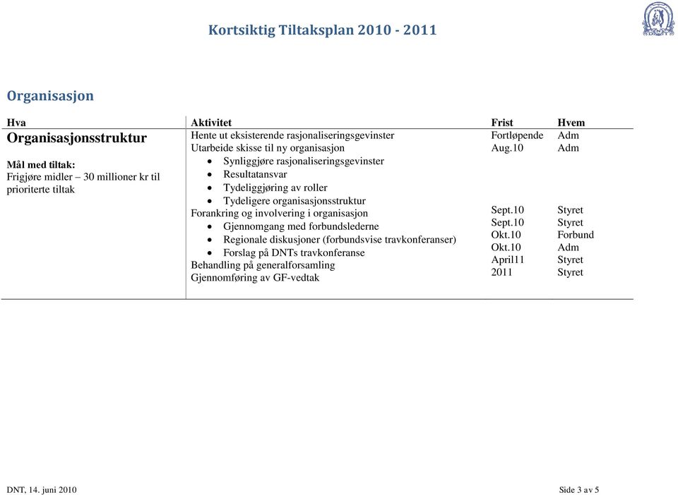 Tydeligere organisasjonsstruktur Forankring og involvering i organisasjon Sept.10 Gjennomgang med forbundslederne Sept.