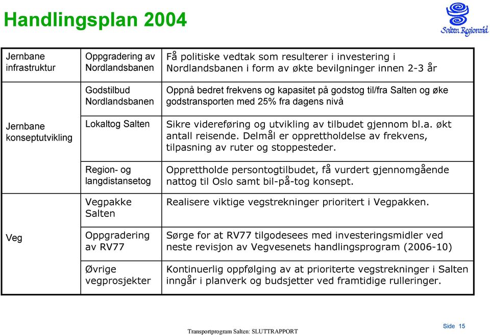 til/fra Salten og øke godstransporten med 25% fra dagens nivå Sikre videreføring og utvikling av tilbudet gjennom bl.a. økt antall reisende.