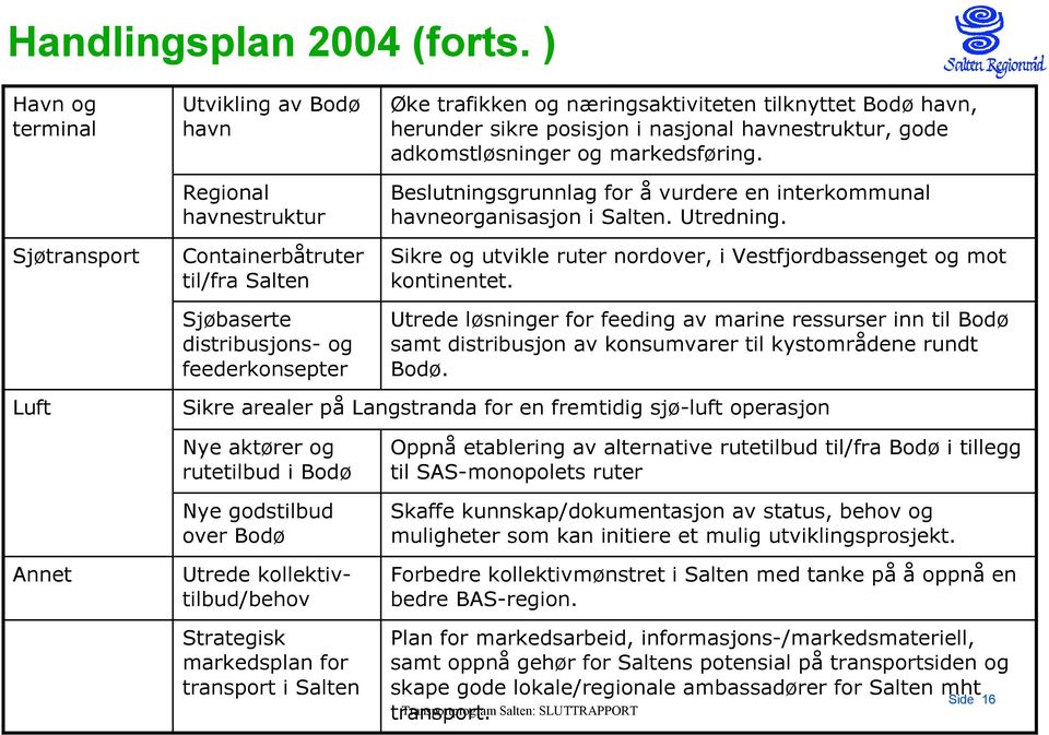 tilknyttet Bodø havn, herunder sikre posisjon i nasjonal havnestruktur, gode adkomstløsninger og markedsføring. Beslutningsgrunnlag for å vurdere en interkommunal havneorganisasjon i Salten.