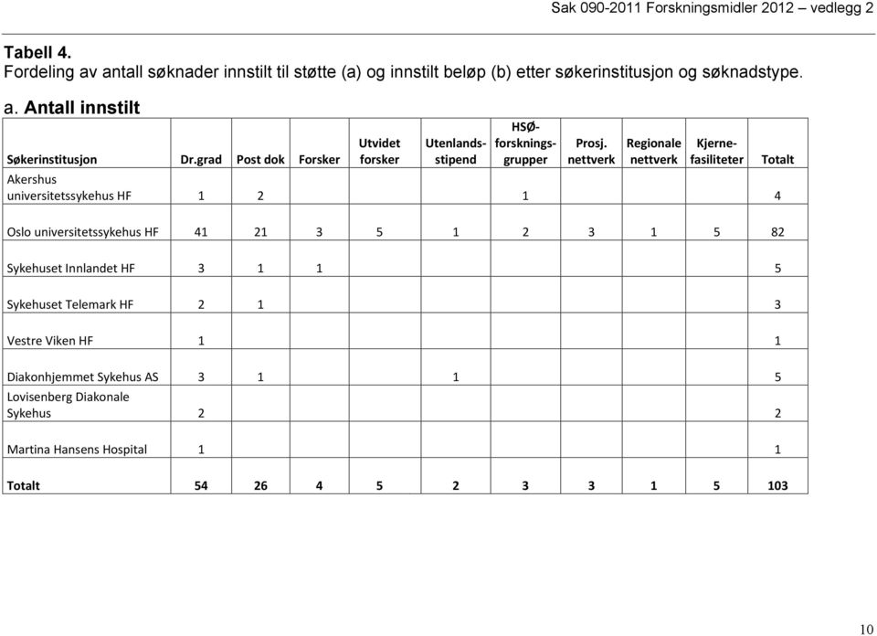 nettverk Regionale nettverk Utenlandsstipend HSØforskningsgrupper Kjernefasiliteter Akershus universitetssykehus HF 1 2 1 4 Totalt Oslo