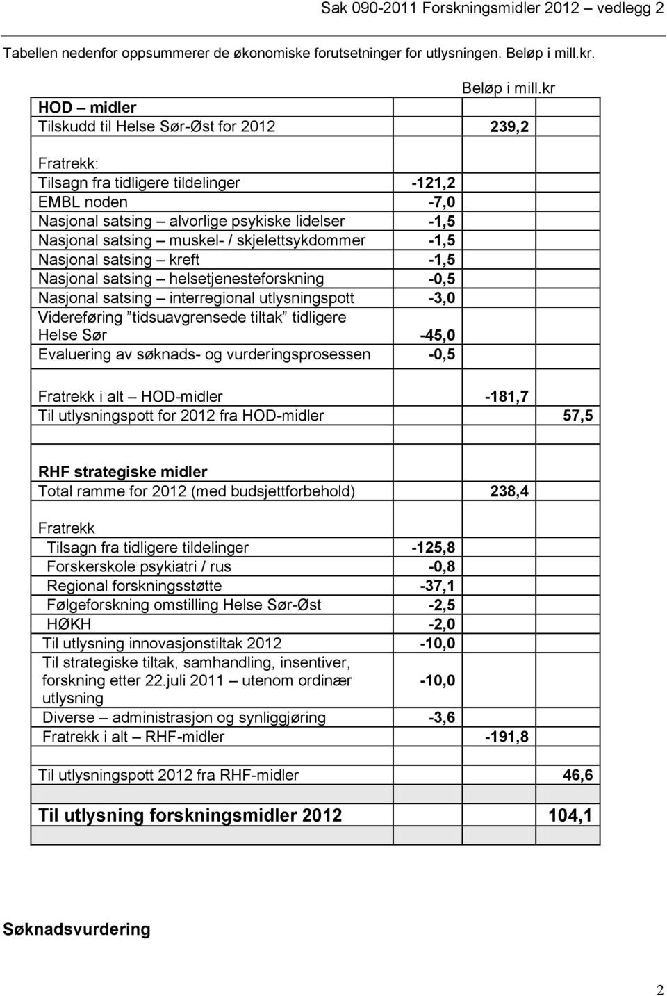 kr HOD midler Tilskudd til Helse Sør-Øst for 2012 239,2 Fratrekk: Tilsagn fra tidligere tildelinger -121,2 EMBL noden -7,0 Nasjonal satsing alvorlige psykiske lidelser -1,5 Nasjonal satsing muskel- /