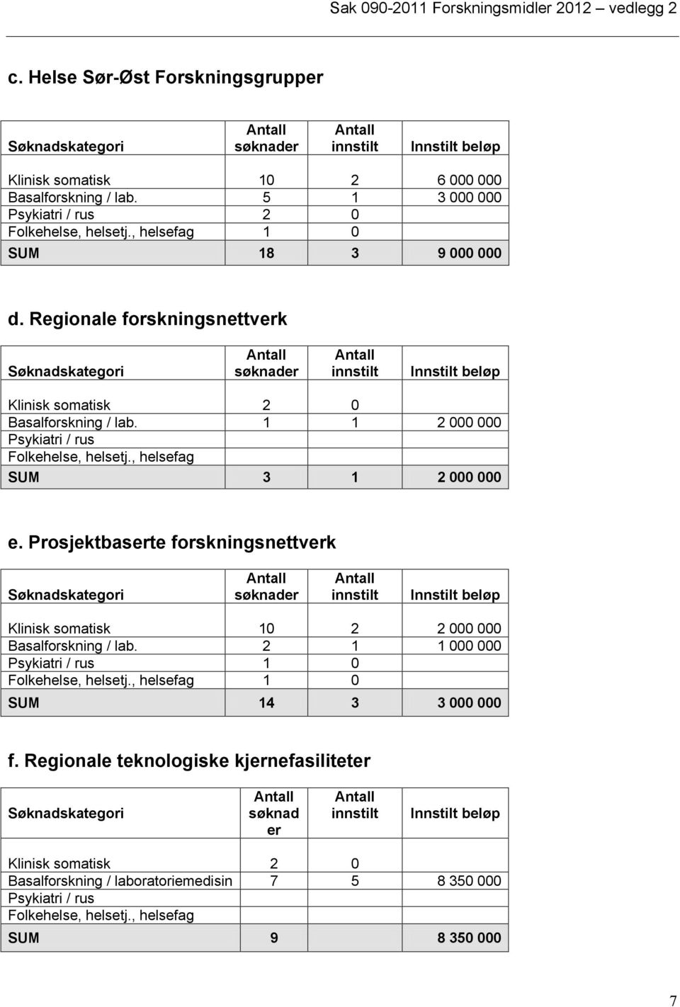 , helsefag SUM 3 1 2 000 000 e. Prosjektbaserte forskningsnettverk Innstilt beløp Klinisk somatisk 10 2 2 000 000 Basalforskning / lab. 2 1 1 000 000 Psykiatri / rus 1 0 Folkehelse, helsetj.