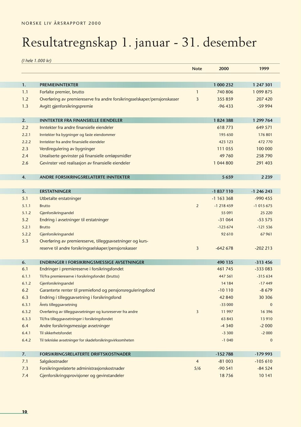 INNTEKTER FRA FINANSIELLE EIENDELER 1 824 388 1 299 764 2.2 Inntekter fra andre finansielle eiendeler 618 773 649 571 2.2.1 Inntekter fra bygninger og faste eiendommer 195 650 176 801 2.2.2 Inntekter fra andre finansielle eiendeler 423 123 472 770 2.