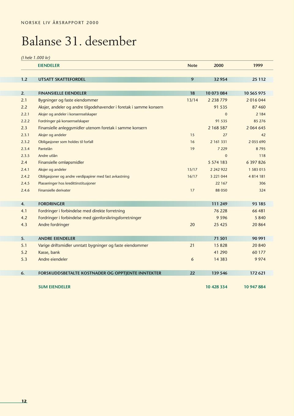 3 Finansielle anleggsmidler utenom foretak i samme konsern 2 168 587 2 064 645 2.3.1 Aksjer og andeler 15 27 42 2.3.2 Obligasjoner som holdes til forfall 16 2 161 331 2 055 690 2.3.4 Pantelån 19 7 229 8 795 2.