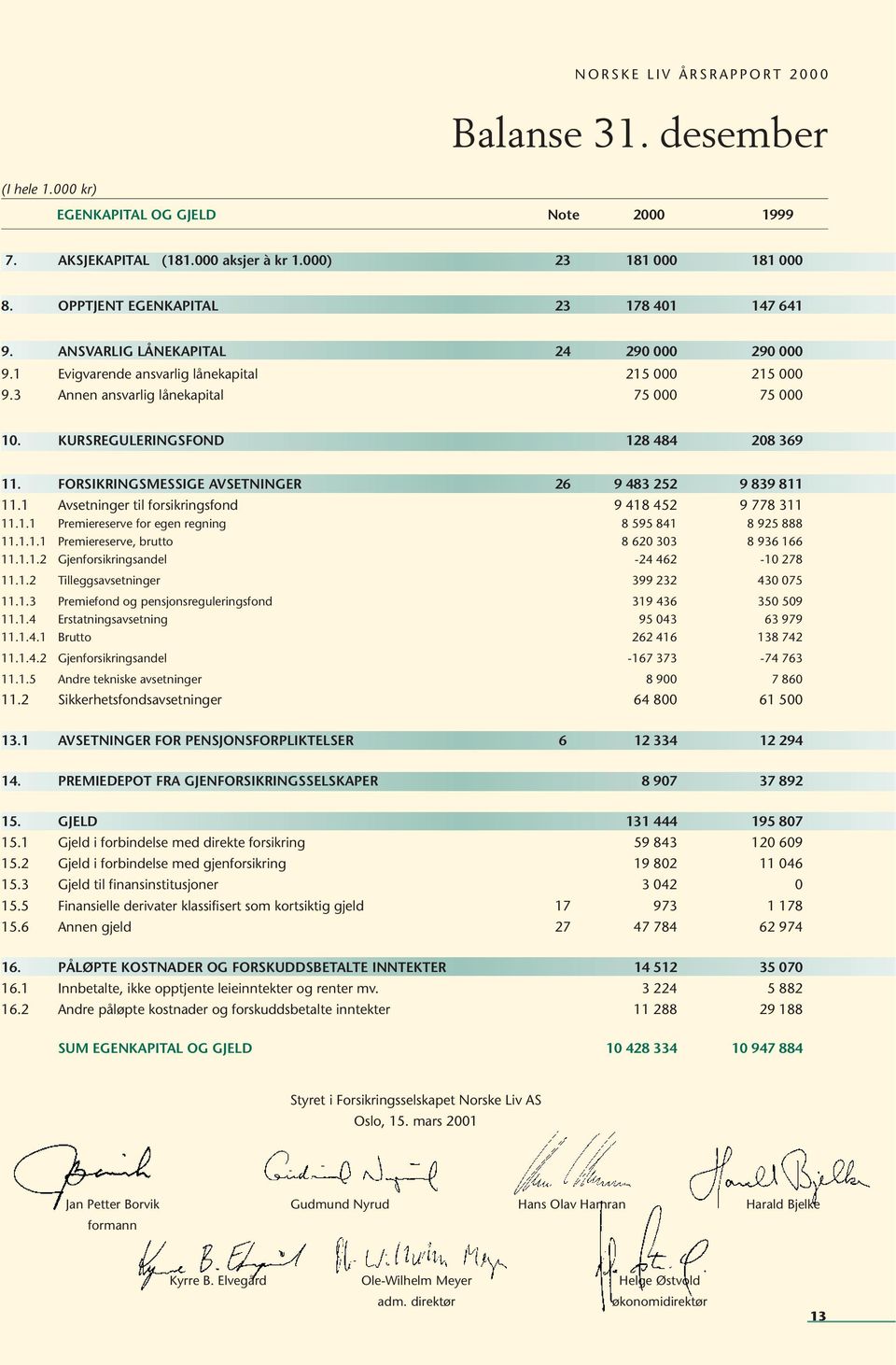 FORSIKRINGSMESSIGE AVSETNINGER 26 9 483 252 9 839 811 11.1 Avsetninger til forsikringsfond 9 418 452 9 778 311 11.1.1 Premiereserve for egen regning 8 595 841 8 925 888 11.1.1.1 Premiereserve, brutto 8 620 303 8 936 166 11.