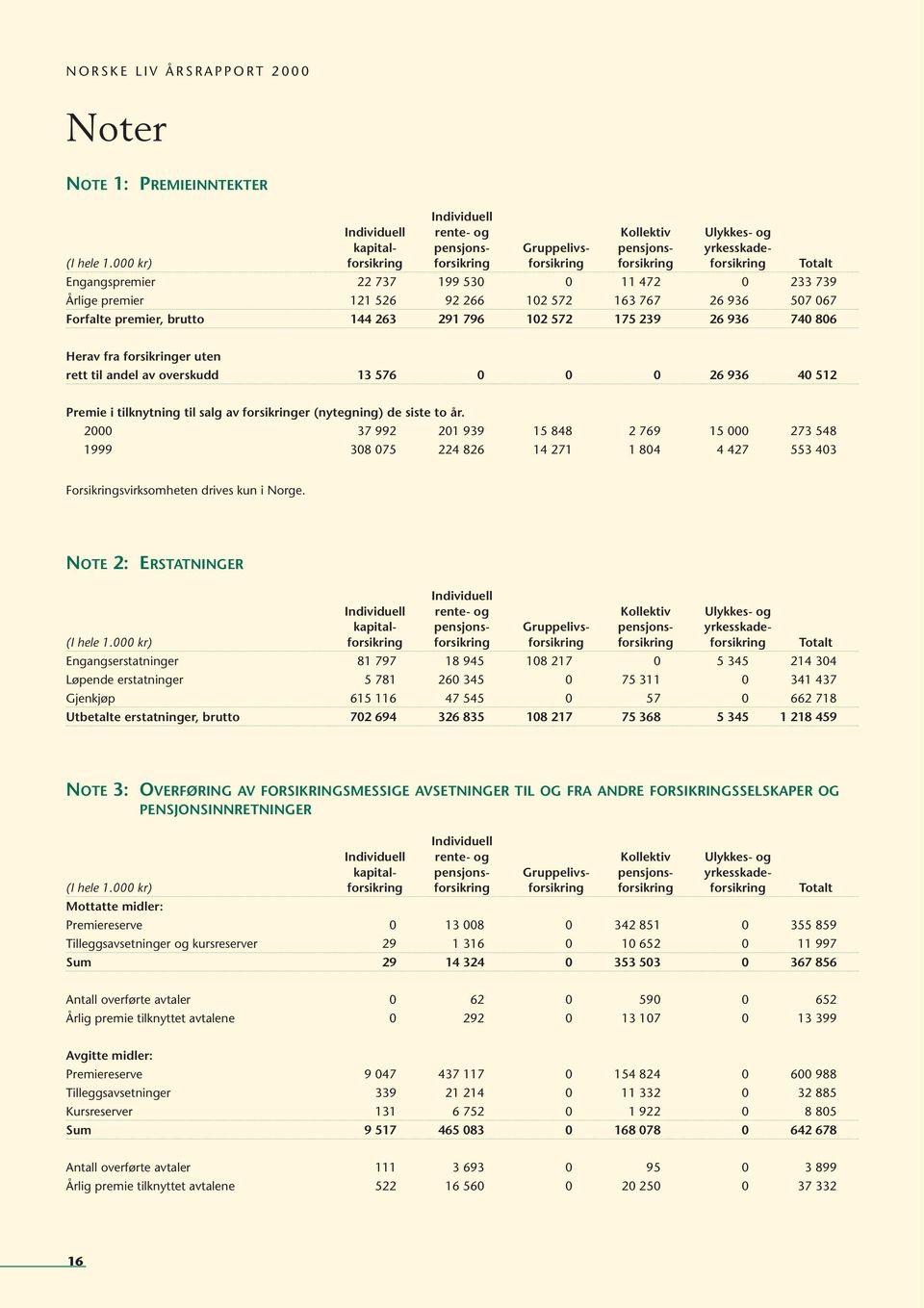 brutto 144 263 291 796 102 572 175 239 26 936 740 806 Herav fra forsikringer uten rett til andel av overskudd 13 576 0 0 0 26 936 40 512 Premie i tilknytning til salg av forsikringer (nytegning) de