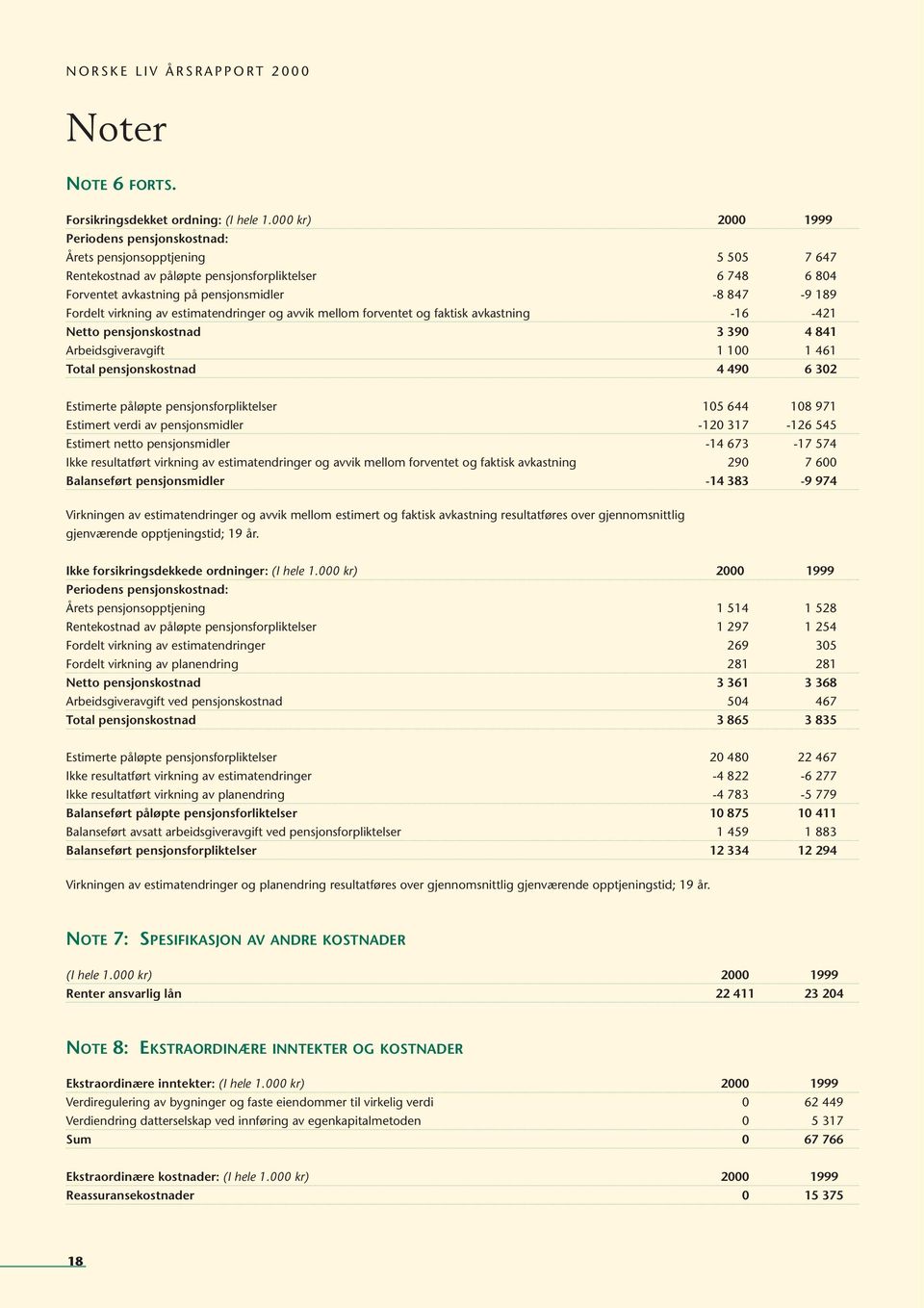 virkning av estimatendringer og avvik mellom forventet og faktisk avkastning -16-421 Netto pensjonskostnad 3 390 4 841 Arbeidsgiveravgift 1 100 1 461 Total pensjonskostnad 4 490 6 302 Estimerte