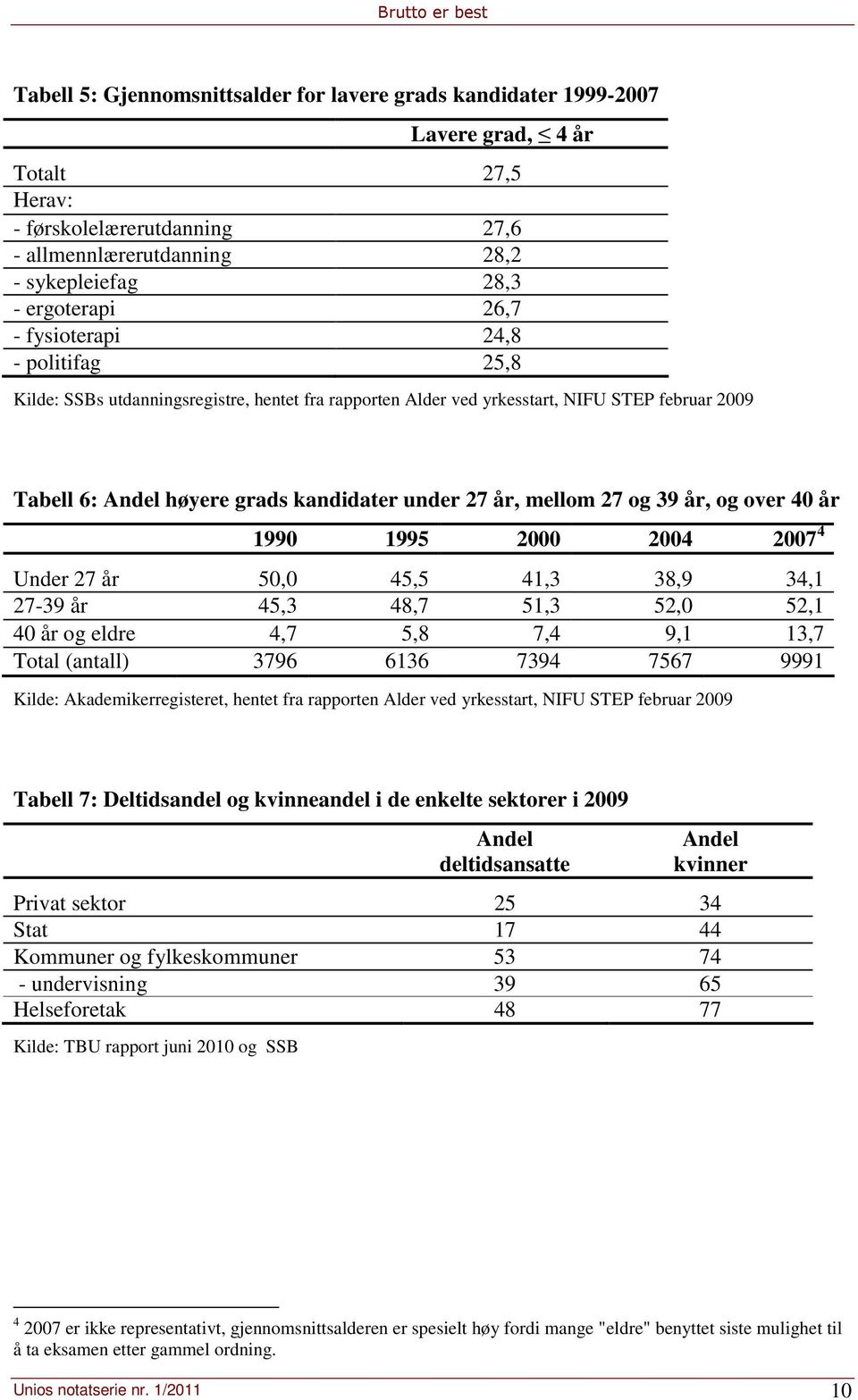 27 og 39 år, og over 40 år 1990 1995 2000 2004 2007 4 Under 27 år 50,0 45,5 41,3 38,9 34,1 27-39 år 45,3 48,7 51,3 52,0 52,1 40 år og eldre 4,7 5,8 7,4 9,1 13,7 Total (antall) 3796 6136 7394 7567