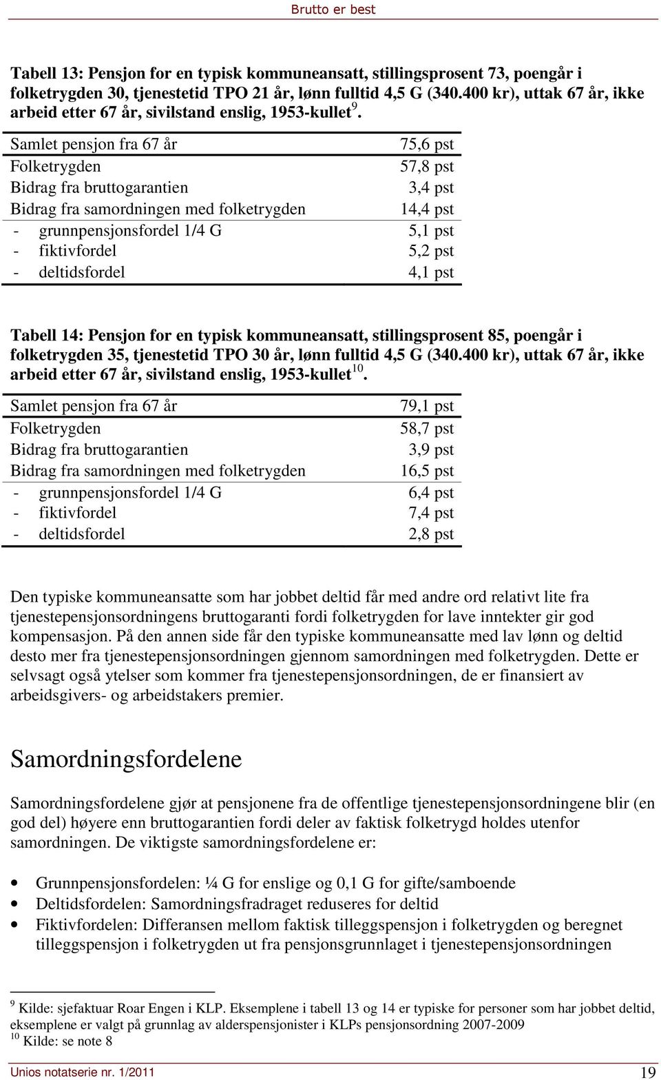 Samlet pensjon fra 67 år 75,6 pst Folketrygden 57,8 pst Bidrag fra bruttogarantien 3,4 pst Bidrag fra samordningen med folketrygden 14,4 pst - grunnpensjonsfordel 1/4 G 5,1 pst - fiktivfordel 5,2 pst