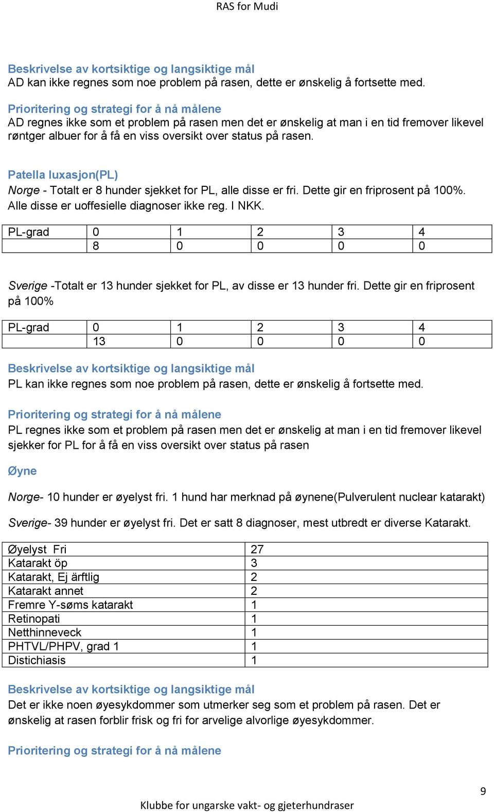 Patella luxasjon(pl) Norge - Totalt er 8 hunder sjekket for PL, alle disse er fri. Dette gir en friprosent på 100%. Alle disse er uoffesielle diagnoser ikke reg. I NKK.