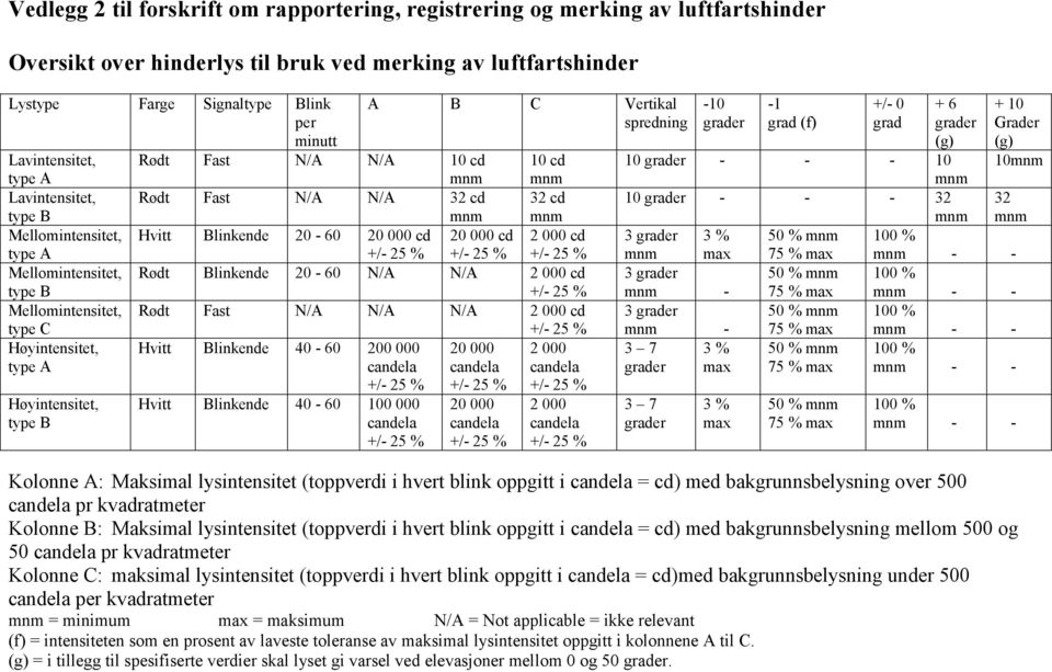 N/A N/A 10 cd mnm 10 cd mnm Rødt Fast N/A N/A 32 cd 32 cd mnm mnm Hvitt Blinkende 20-60 20 000 cd 20 000 cd 2 000 cd +/- 25 % +/- 25 % +/- 25 % Rødt Blinkende 20-60 N/A N/A 2 000 cd +/- 25 % Rødt