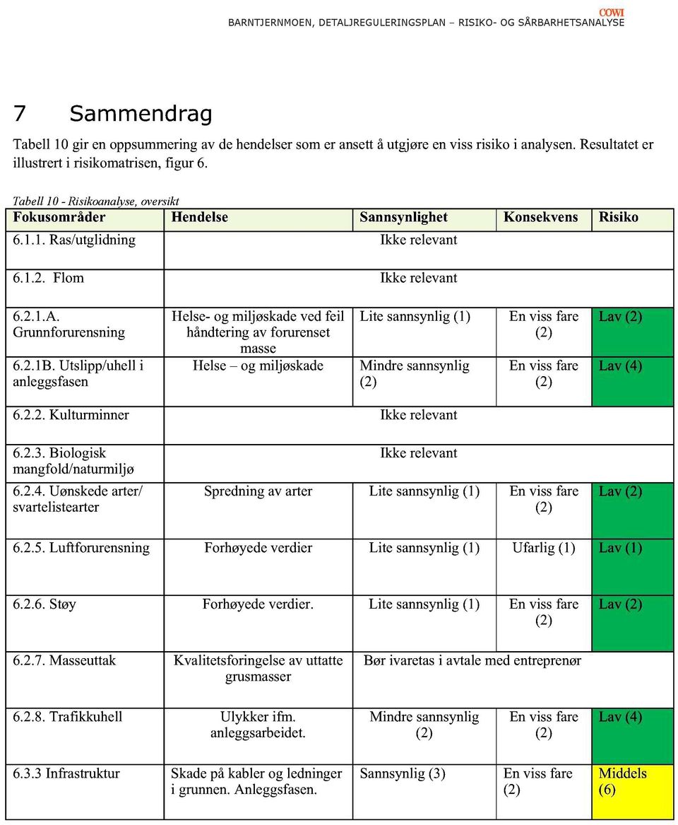 Utslipp/uhell i anleggsfasen Helse- og miljøskade ved feil håndtering av forurenset masse Helse og miljøskade Lite sannsynlig (1) En viss fare (2) Mindre sannsynlig (2) En viss fare (2) Lav (2) Lav