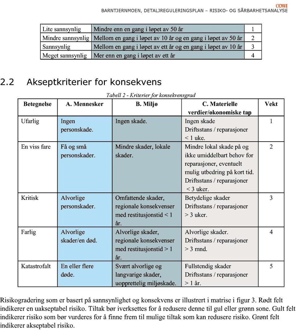 Materielle verdier/økonomiske tap Ufarlig En viss fare Kritisk Farlig Katastrofalt Ingen personskade. Få og små personskader. Alvorlige personskader. Alvorlige skader/en død. En eller flere døde.