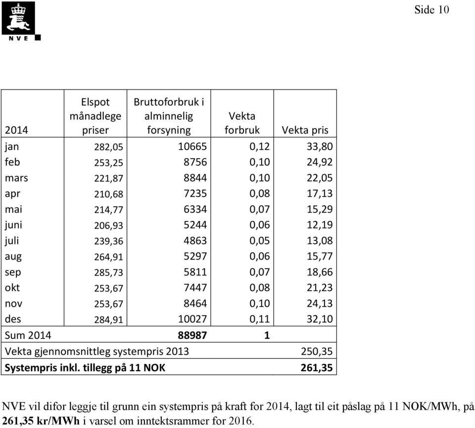 0,07 18,66 ok 253,67 7447 0,08 21,23 nov 253,67 8464 0,10 24,13 des 284,91 10027 0,11 32,10 Sum 2014 88987 1 Veka gjennomsnileg sysempris 2013 250,35 Sysempris inkl.