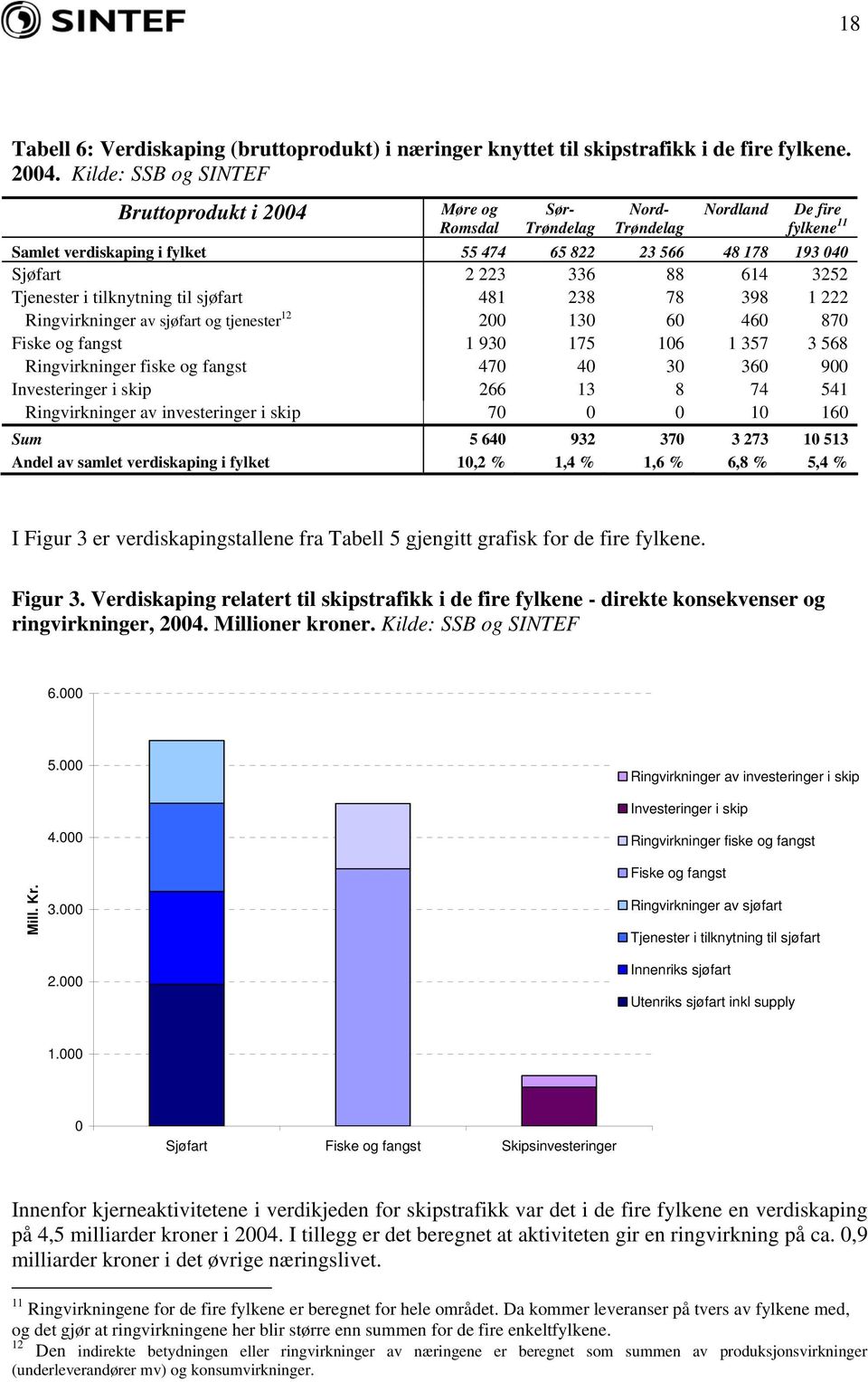 88 614 3252 Tjenester i tilknytning til sjøfart 481 238 78 398 1 222 Ringvirkninger av sjøfart og tjenester 12 200 130 60 460 870 Fiske og fangst 1 930 175 106 1 357 3 568 Ringvirkninger fiske og