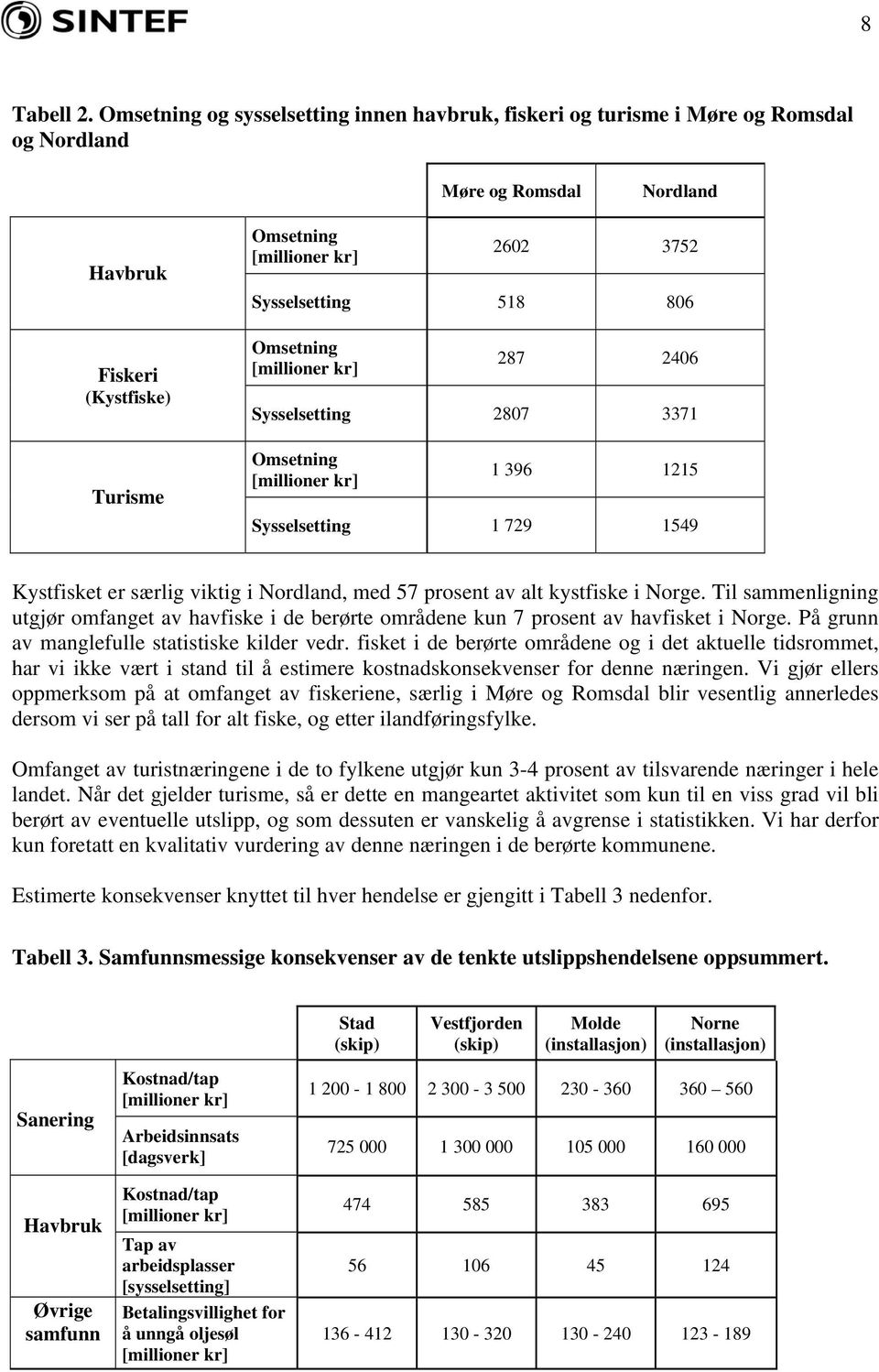 Sysselsetting 518 806 Omsetning [millioner kr] 287 2406 Sysselsetting 2807 3371 Omsetning [millioner kr] 1 396 1215 Sysselsetting 1 729 1549 Kystfisket er særlig viktig i Nordland, med 57 prosent av